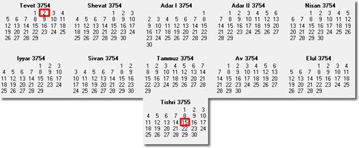 Calendar showing Mary's 10-month pregnancy.